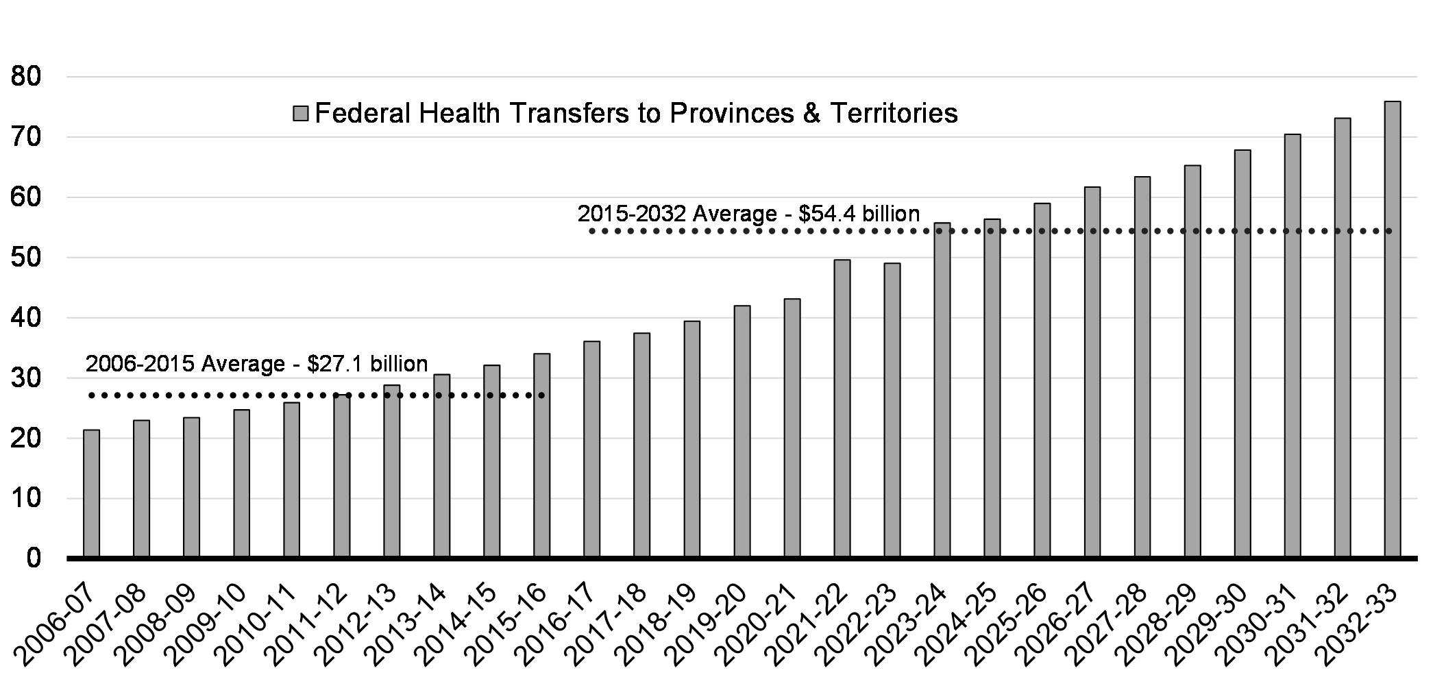 Chart 2.1: Federal Health Transfers to Provinces and Territories, 2006-07 to 2032-33