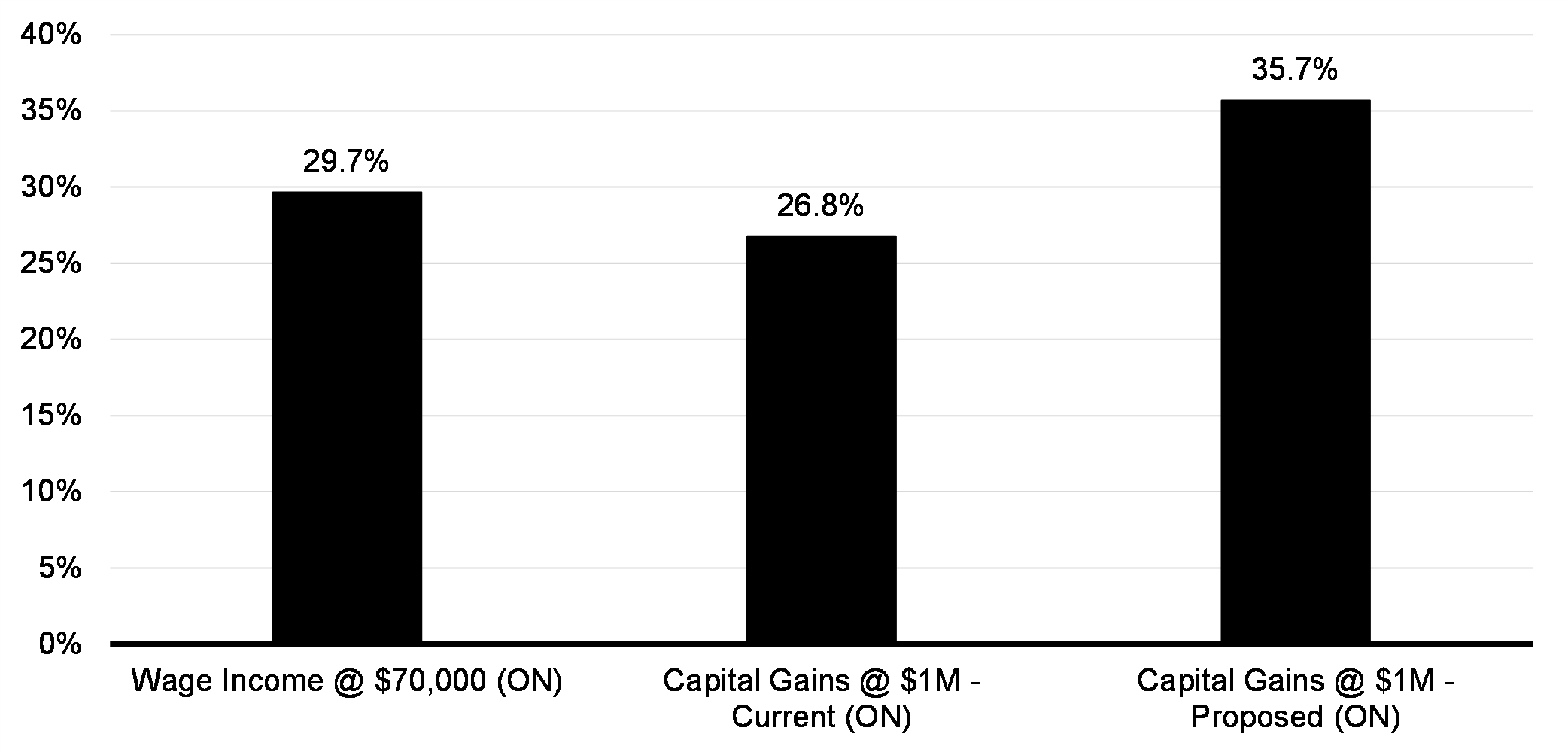 Chart 8.3: Marginal Tax Rates on Wages versus Capital Gains