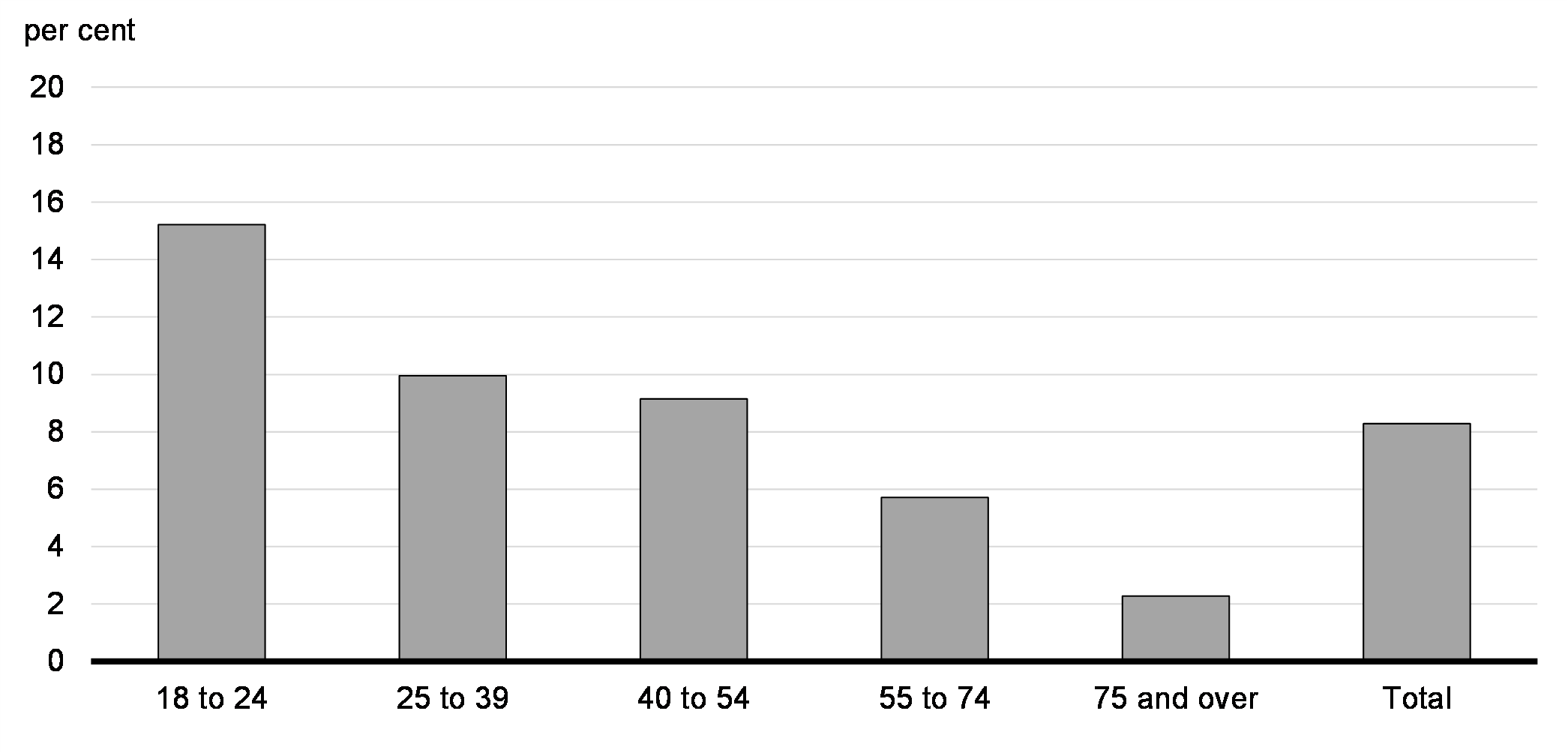 Chart 8.6: Non-Filing Rates by Age Group, 2020
